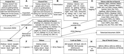 Experiments with LDA and Top2Vec for embedded topic discovery on social media data—A case study of cystic fibrosis